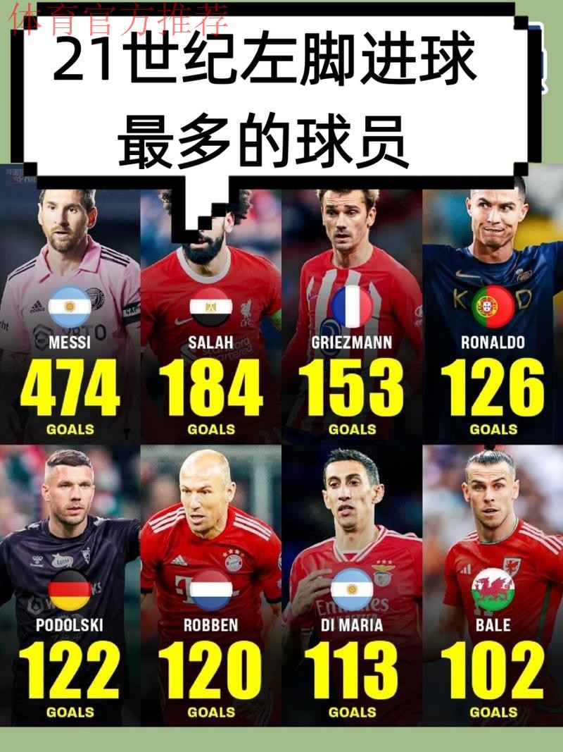 C罗本世纪左脚进球数位列第五，也是前十中唯一的非左脚球员